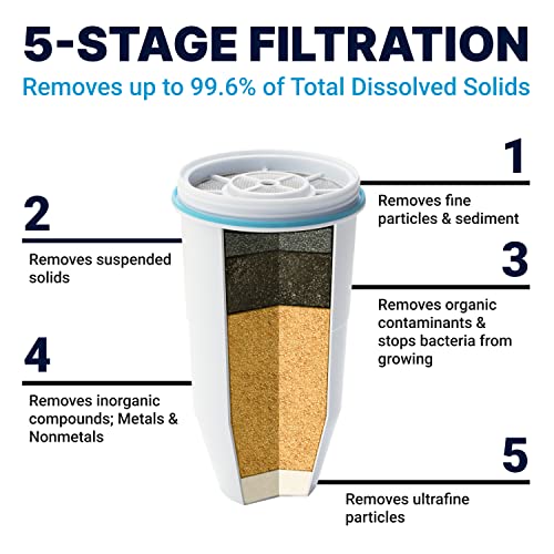 Best Water Filter For PFOA And PFOS