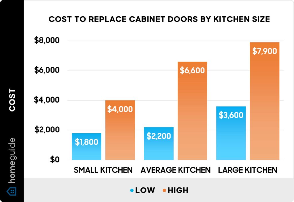 How Much Does It Cost To Replace Kitchen Cabinets