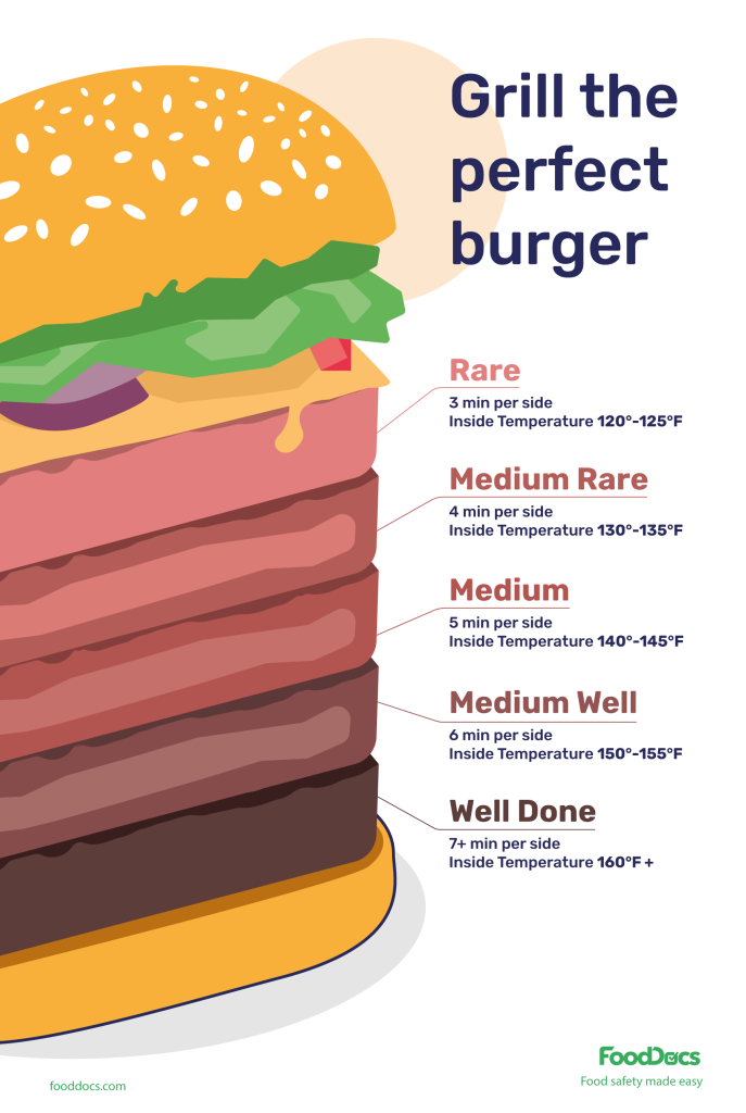 What Is The Safe Temperature For Ground Beef